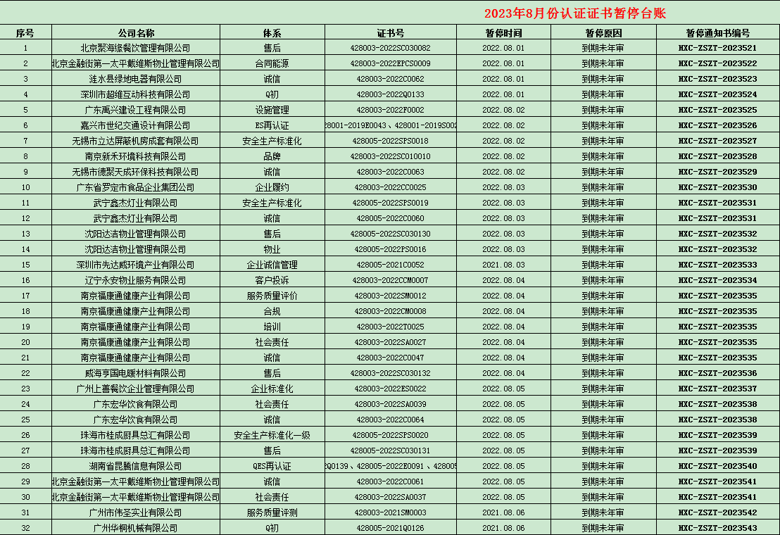 2023年08月份認(rèn)證證書暫停名單