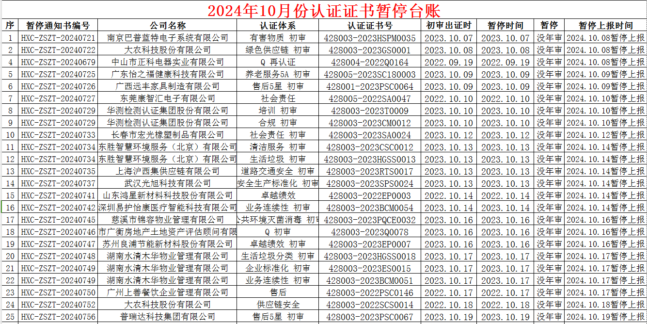 2024年10月份認(rèn)證證書暫停名單