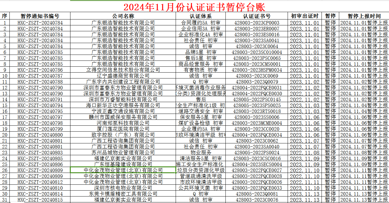 2024年11月份認(rèn)證證書暫停名單