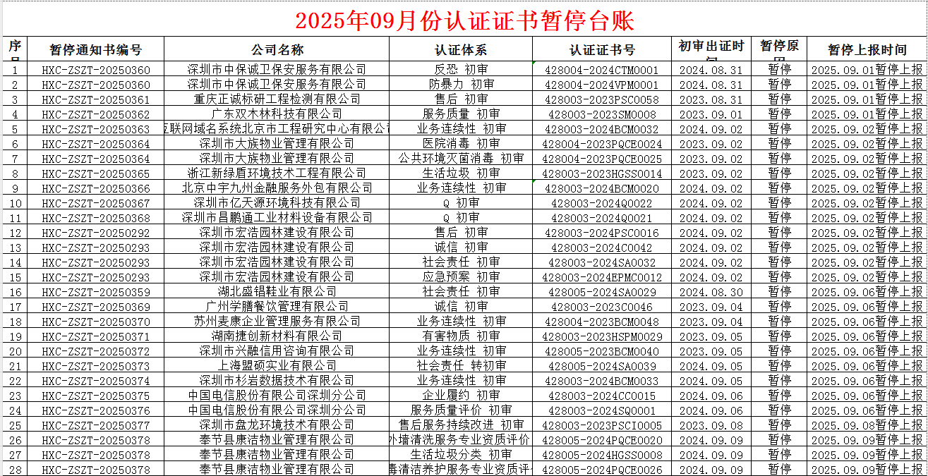 2025年09月份認(rèn)證證書暫停名單