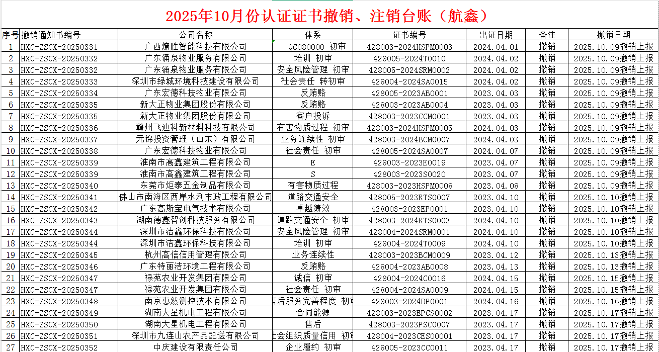 2025年10月份認(rèn)證證書撤銷名單